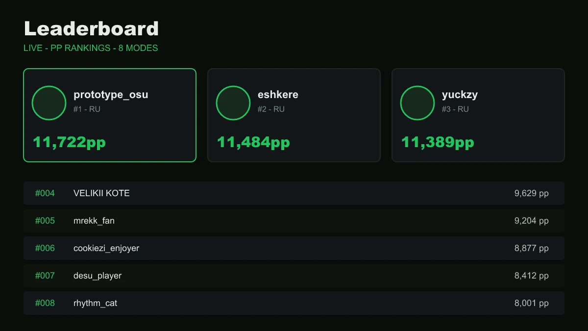 osudesu PP leaderboard — top players podium and ranking table